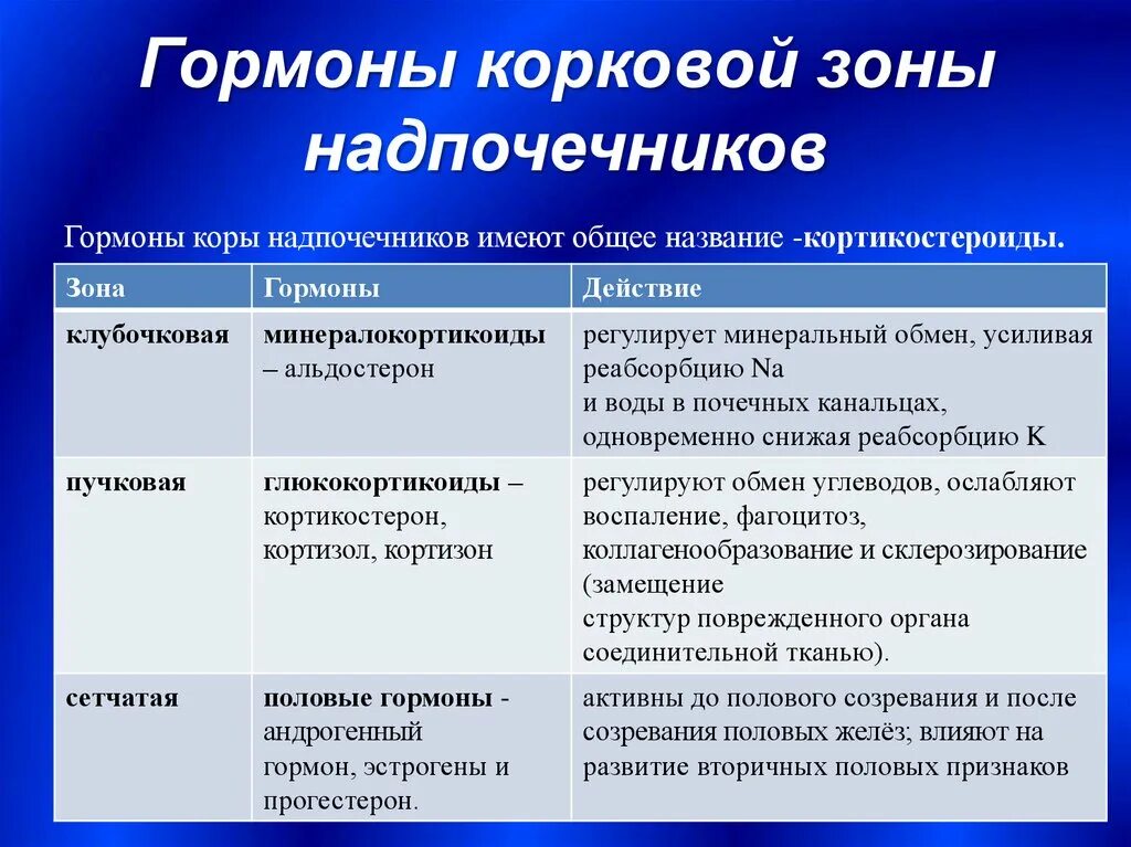 Гормоны мозгового и коркового слоя надпочечников их функции. Биологическая роль гормонов мозгового слоя надпочечников. Мозговой слой надпочечников вырабатывает гормон. Гормоны коры надпочечников анатомия. Функции гормонов коркового слоя надпочечников.