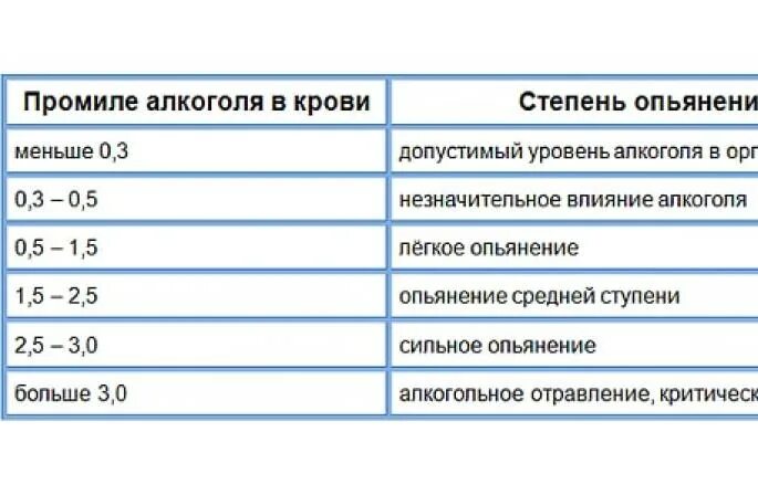 Миллиграмм в выдыхаемом воздухе. Алкоголь состояние опьянения в промилле таблица. Алкоголь в крови степень опьянения таблица. Алкоголь в крови 1.3 промилле.