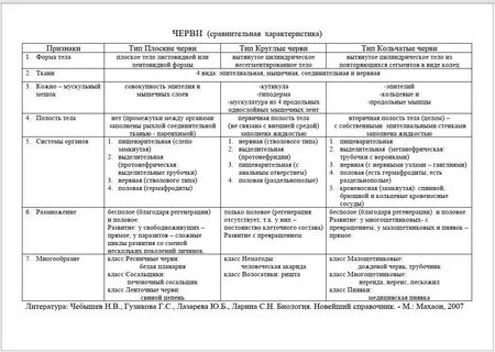 Сравнение плоских круглых и кольчатых червей