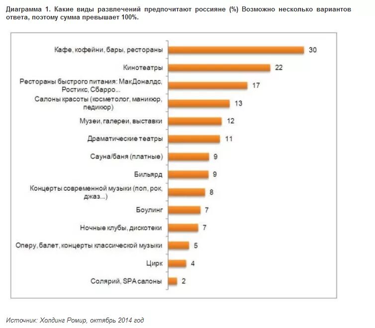 Сеть ресторанов самая посещаемая в мире. Статистика посещения развлекательных центров. статистика посещений ресторана. статистика посещаемости кафе и ресторанов. виды развлечений.