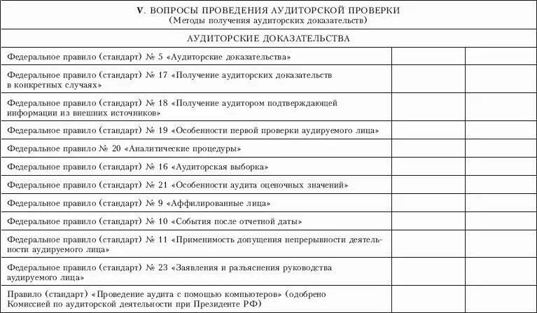 Стандарт проведения аудита. Вопросы для внутреннего аудита на предприятии. Контрольный лист внутреннего аудита. Вопросы для внутреннего аудита склада. Контрольный лист проверки отчетности (МСА 220).