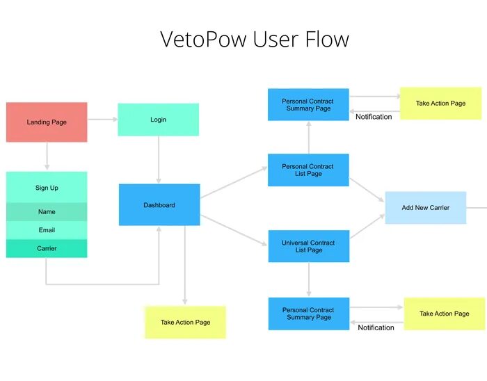 User flow диаграмма. User flow обозначения. юзер флоу сайта. user flow примеры на русском.