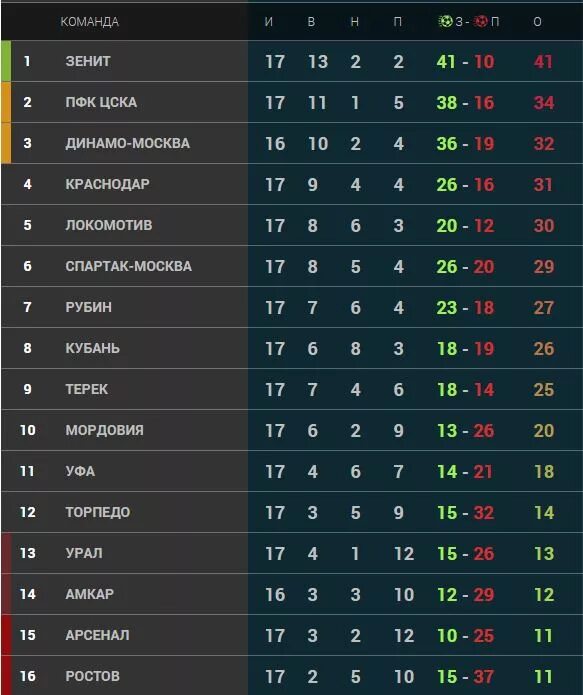 Фпл россии турнирная таблица. Таблица чемпионата России РПЛ по футболу. Турнирная таблица чемпионата России по футболу премьер. Таблица Российской футбольной премьер Лиги.