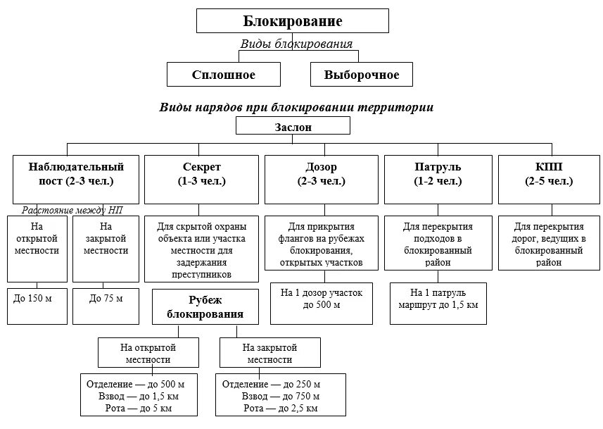 Действия группы поиска. Схема проведения специальной операции. Тактика действий функциональных групп, служебных и розыскных нарядов. Назначение, состав и задачи нарядов ОВД. Тактическая подготовка сотрудников ОВД схема.