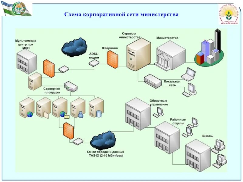 Сеть ведомства. Схема построения корпоративной сети предприятия. Обобщенная схема корпоративной сети. Структурная схема корпоративной сети. Корпоративная компьютерная сеть схема.