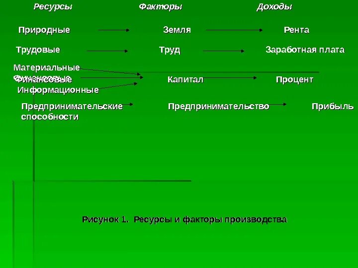 Природно-ресурсный потенциал это кратко. Установи соответствие природно ресурсный капитал. Ресурсы факторы производства и доходы. Виды ресурсов. Установи соответствие природно ресурсный капитал.