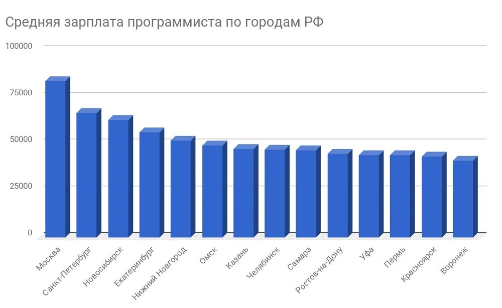 Заработная плата разработчика. Средняя заработная плата программиста в России. Средняя зарплата программиста в России в месяц. Средняя ЗП программиста в России в Москве. Средняя зарплата программиста РФ.