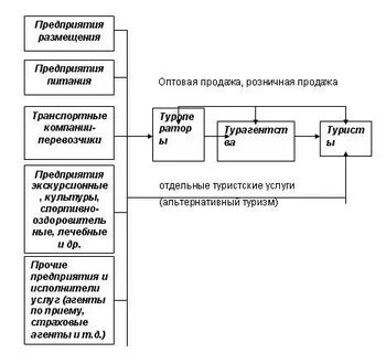 Реализации туров
