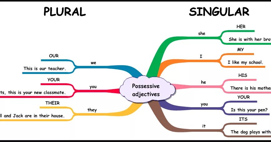 Map matching. Possessives игры. местоимения в английском mind map. интеллект карта английские местоимения. possessive adjectives board game.