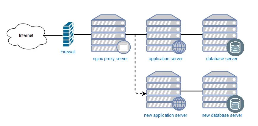 App сервера. Брандмауэр nginx. Сервер application. Nginx web Server database. Пакетный фильтр и proxy-сервер.