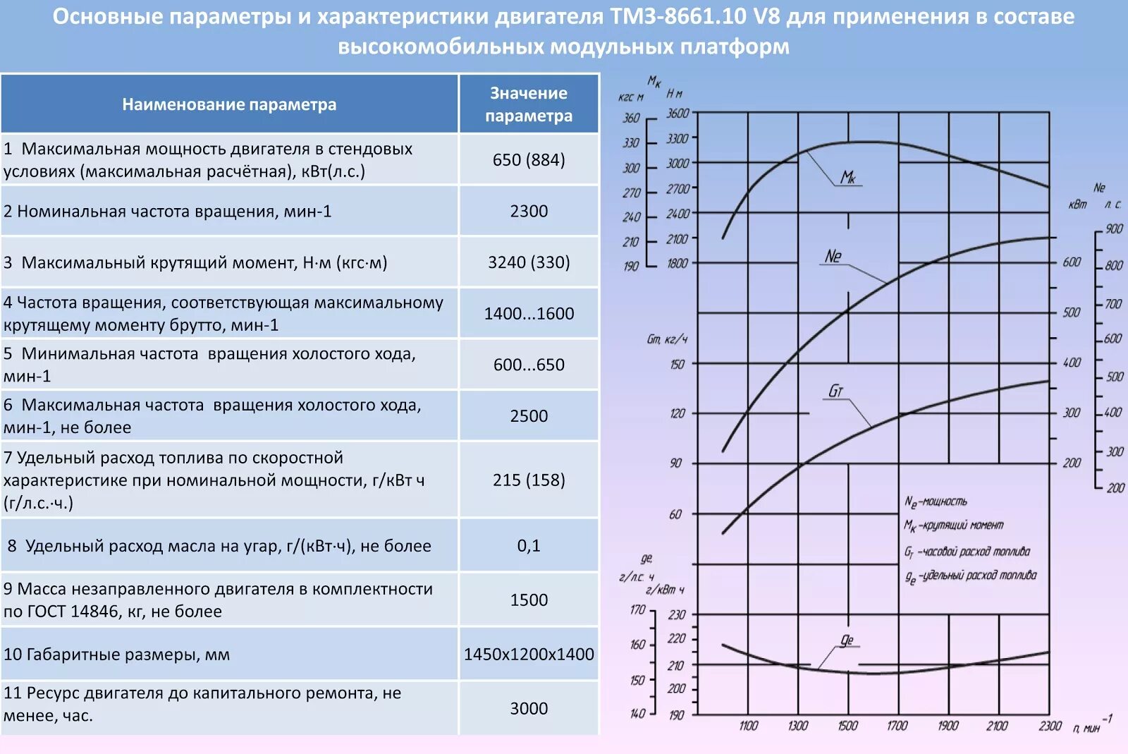 Точки максимальной мощности. График мощности мотора м120. Удельный расход топлива ДВС график. Характеристики потребления электродвигателя. Сравнение крутящего момента ДВС И электродвигателя.