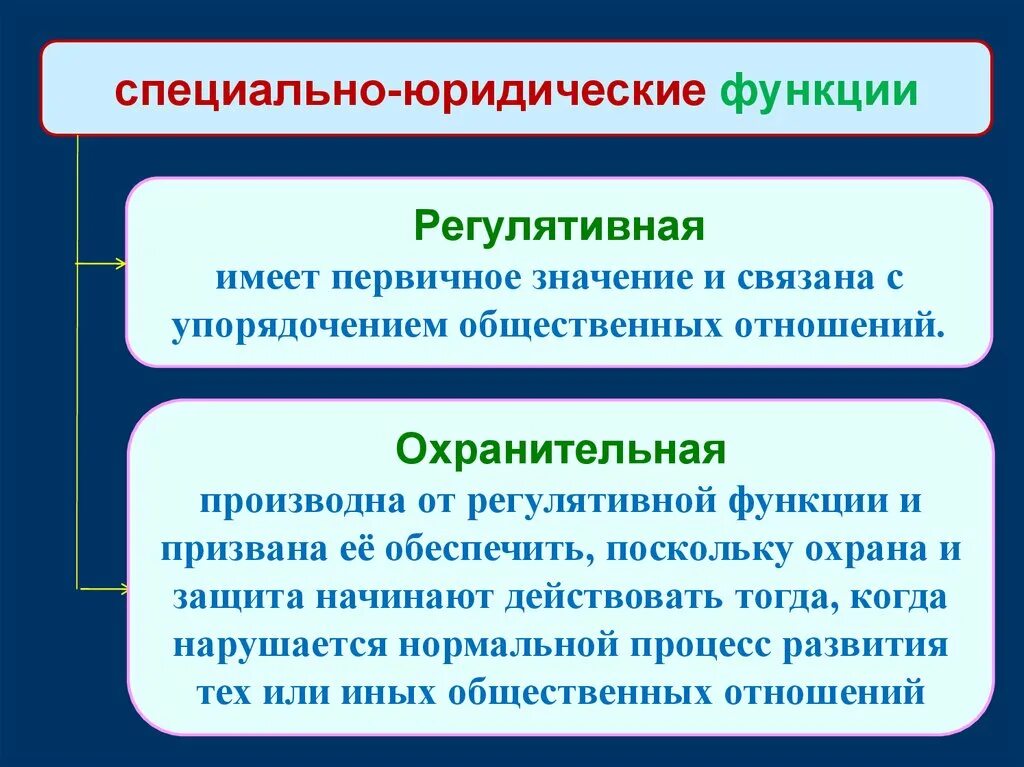 Значение правовой функции. Регулятивная и охранительная функции. Регулятивная специально юридические функции. Юридические функции регулятивная функция.