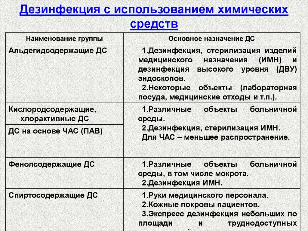 2 этап изоляции. Дезинфекция классификация дезинфекции. Дезинфекция характеристика. Методы и средства дезинфекции таблица. Характеристика химических средств дезинфекции.