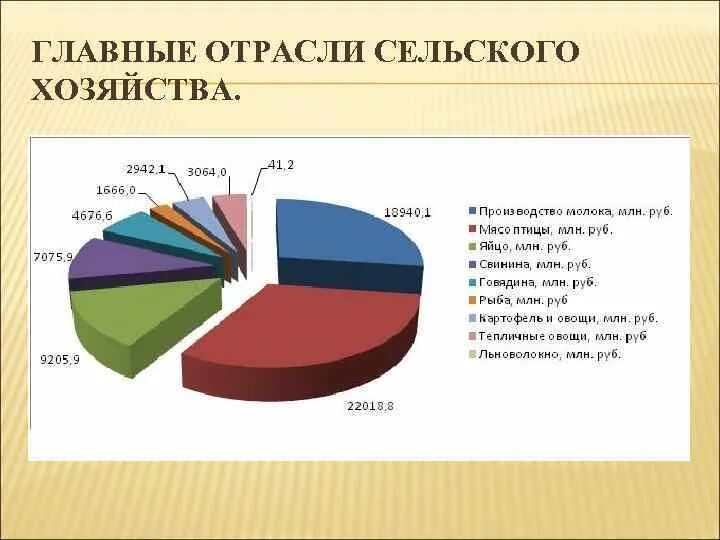 Отраслевой состав сельского хозяйства Северо Запада. Хозяйство Северо Западного района России. Отрасли хозяйства Северо Западного экономического района. Сельское хозяйство Северо Западного района.