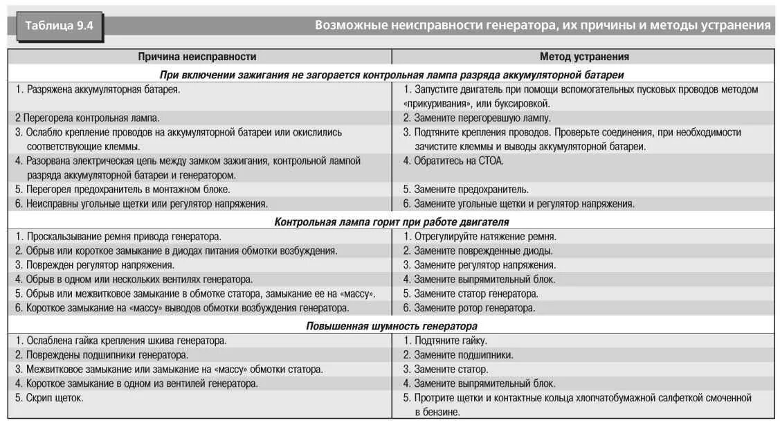 Неисправности электрооборудования автомобиля. Основные неисправности автомобильного генератора. Неисправности генератора автомобиля таблица. Дефекты фонаря аккумуляторного для списания. Неисправности генератора установок.