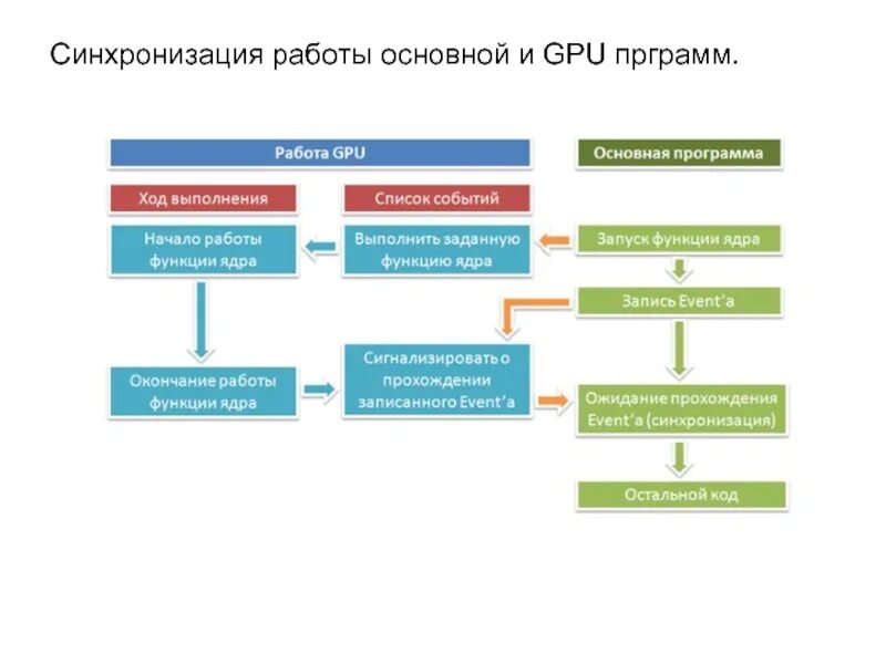 Синхронизация работы. Синхронность действий. Рис. 4. синхронизация работы основной и GPU программ.. Работа общий сайт