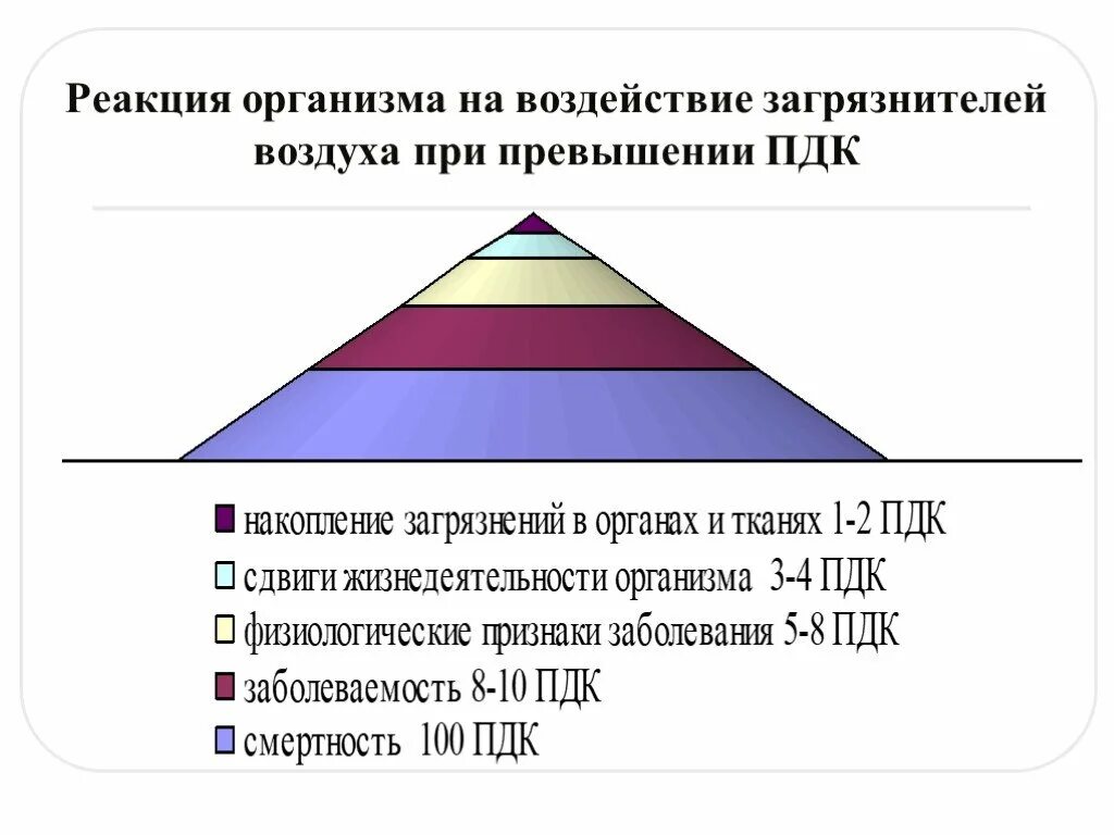 Реакций организма на влияние. Влияние загрязнения воздуха на здоровье человека. Реакции организма на загрязнение. Влияние на организм загрязнителей атмосферы. Воздействие загрязненного воздуха на здоровье человека.