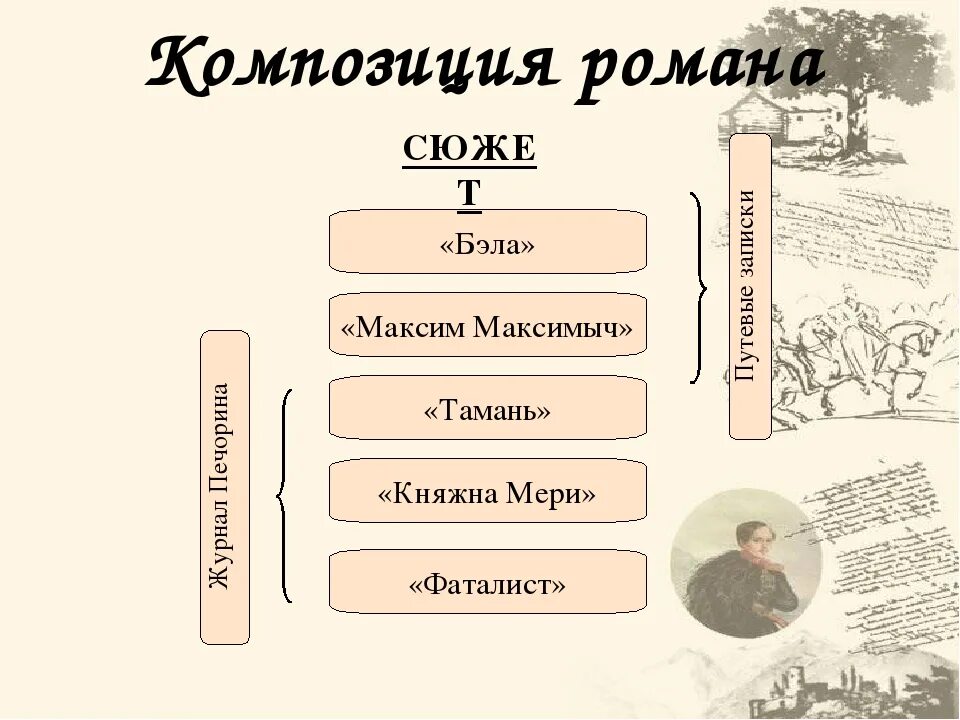 Бэла герой нашего. Герой нашего времени Княжна мери Бэла. Жанровые особенности повести тамань