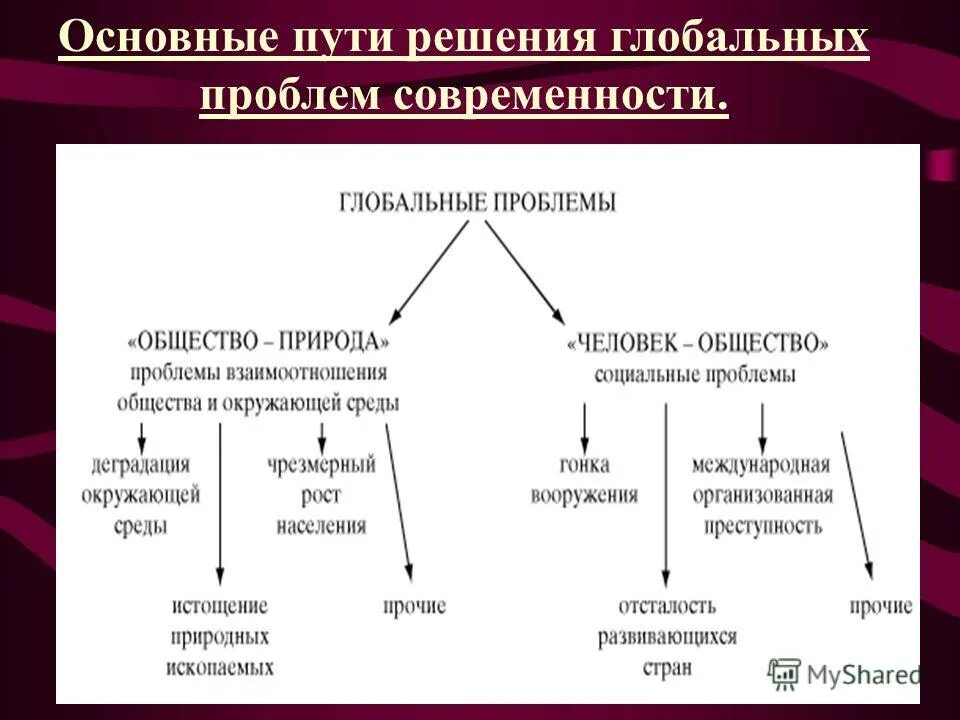 Пути решения глобальных проблем. Пути разрешения глобальных проблем человечества. Пути решения глобальных проблем современности. Основные пути решения глобальных проблем современности. 4 экономические проблемы общества