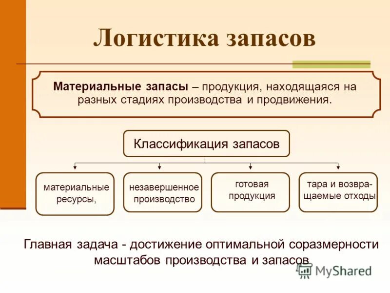 Схема состав материальных запасов. Структура материально производственных запасов аптеки. Материальные запасы в логистике. Понятие и виды запасов в логистике. Почему только по размерам запасов