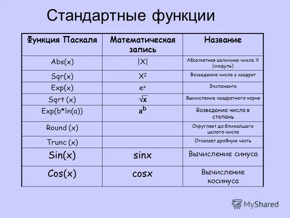 Как писать степень в Паскале. Как возвести в степень в Паскале. Как записать возведение в степень в Паскале. Функция возведения в степень в Паскале. 3 н паскаля