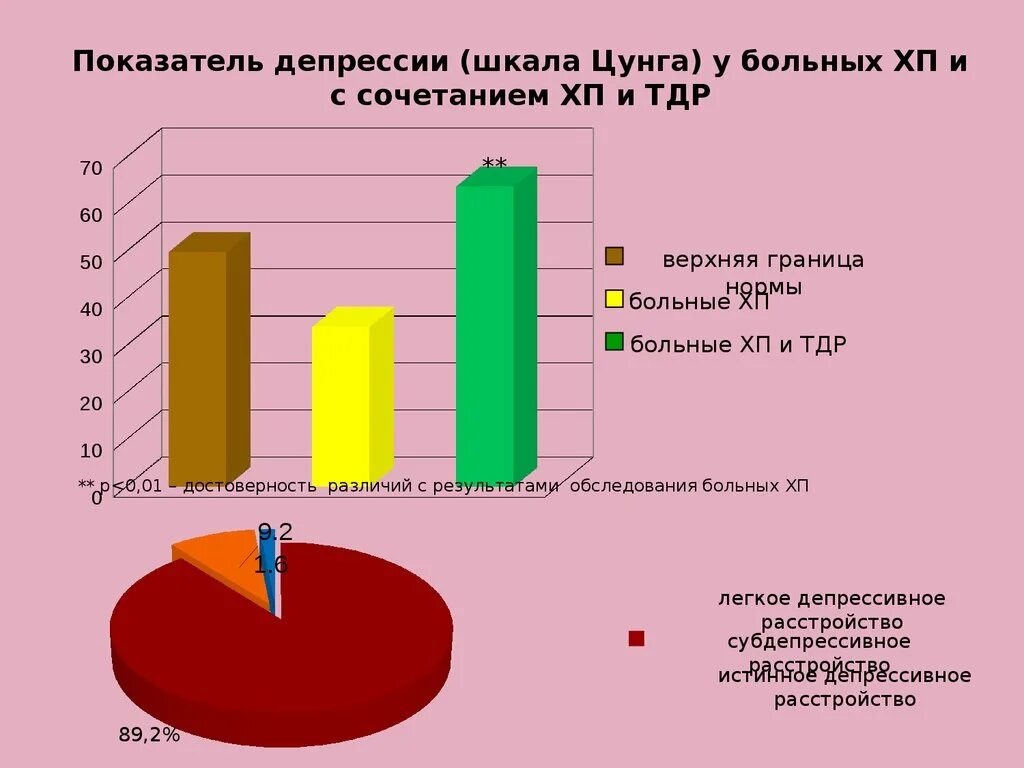 Тест на процент депрессии