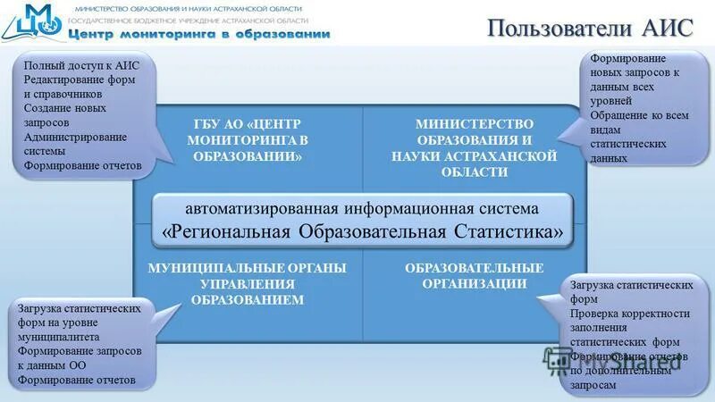 АИС муниципальных образований. Пользователи АИС. Центр мониторинга образования и отдел управления образованием.