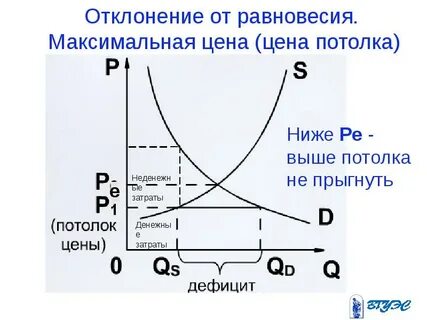 Равновесие между спросом и предложением