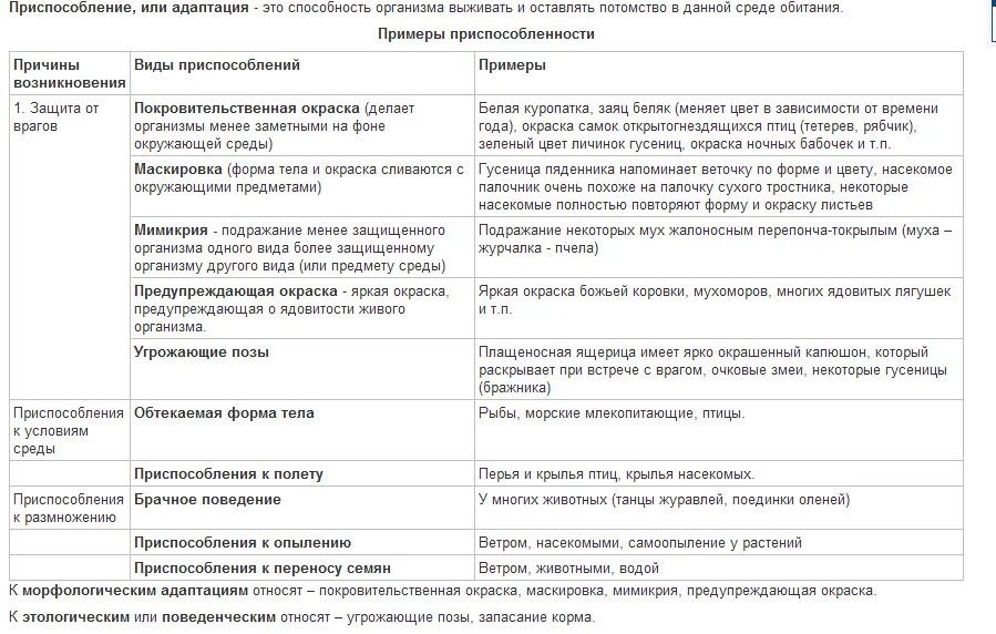 Адаптация 11 класс. Типы приспособленности таблица. Таблица вид приспособленность таблица. Формы приспособленностиьтаблица. Приспособленность организмов к среде таб.