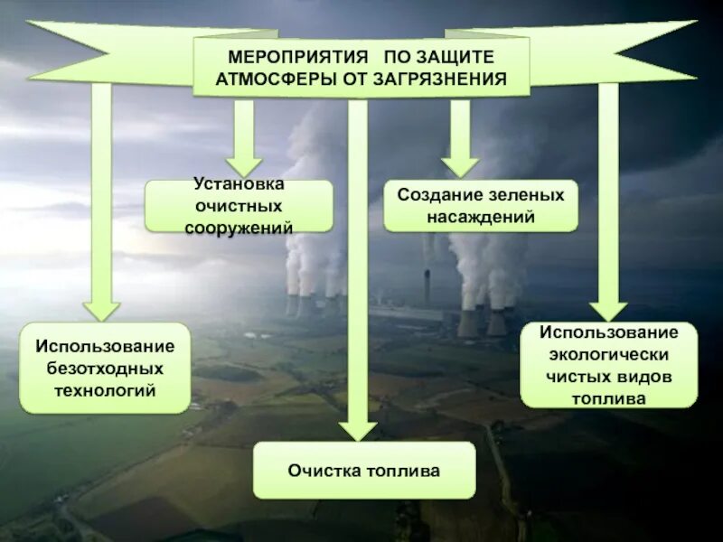 Защита атмосферы от загрязнений. Мероприятия по защите атмосферы. Меры по защите воздуха от загрязнения. Способы охраны атмосер.