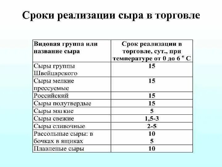 Условия реализации продуктов. Срок реализации сыра. Срок хранения сыра. Срок годности сыра. Срок реализации продуктов.