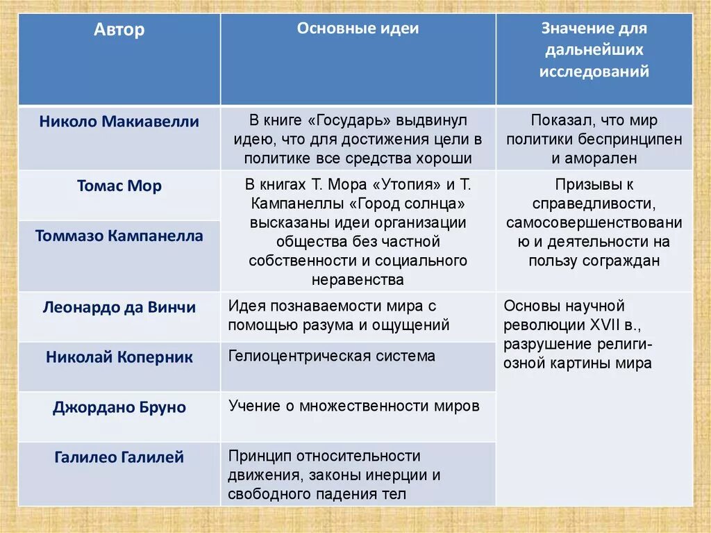 Таблица художественной культуры возрождения. Эпоха Возрождения таблица. Эпоха Возрождения таблица 7 класс история. Выдающиеся личности эпохи Возрождения таблица. Деятели эпохи Возрождения таблица.