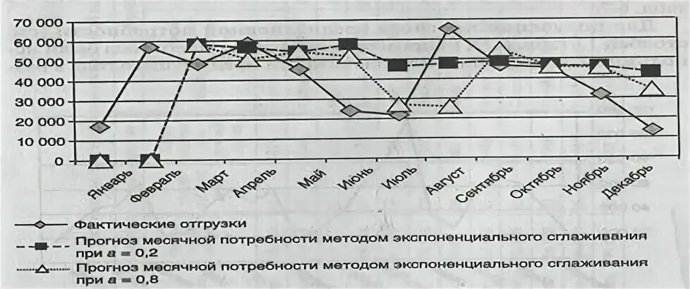 Методы учета потребленных запасов. Техника прогнозирования потребности в запасе. Прогнозирование потребности в запасе по индикаторам. Процесс прогнозирования потребности в запасах. Рис 8 результаты