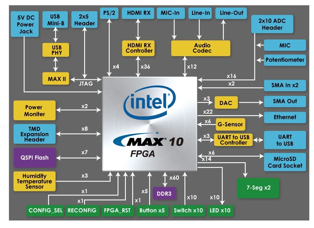 Intel 10 купить. Intel® Max® 10 FPGA. Плис Max 10m50d. Плис Altera max10. Intel max10 Deca arrow.