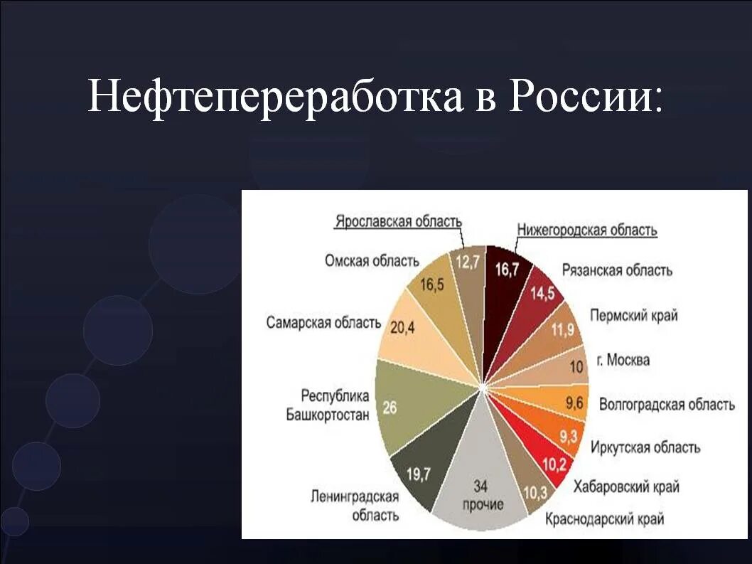 Добыча и переработка нефти в россии. Центры переработки нефти. Центры переработки нефти в России. Крупнейшие центры нефтепереработки. Города центры переработки нефти.