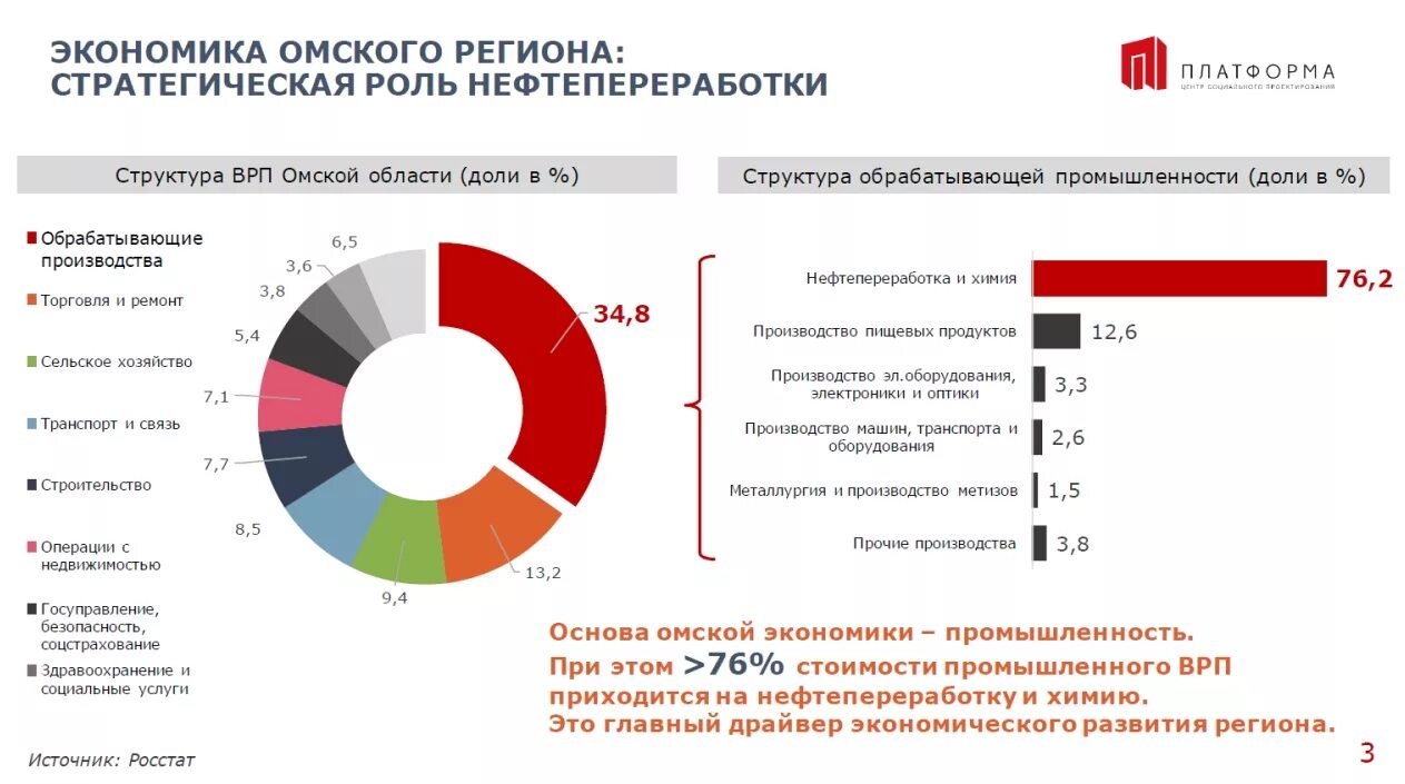 Производства омской области. Экономика Омска. Отрасли экономики Омской области. Структура экономики Омской области. Основные отрасли экономики Омской области.