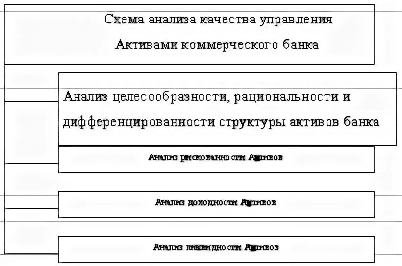 Управление активами коммерческого. Основные направления анализа качества управления. Схема анализа качества управления активами коммерческого банка. Управление активами банка. Направления банка.