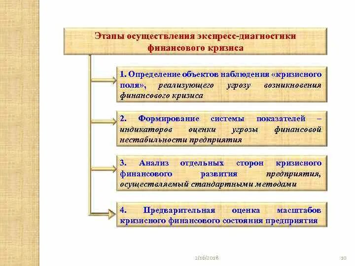 Кризис оценка. Этапы финансового кризиса. Этапы финансовой диагностики. Этапы диагностики кризиса. Этапы диагностики финансового кризиса предприятия.