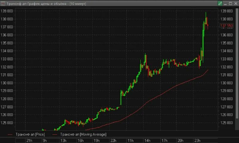 Транснефть дробление акций. Стоимость акций транснефть. Транснефть котировки акций. Транснефть дробление акций. Транснефть дробление акций.