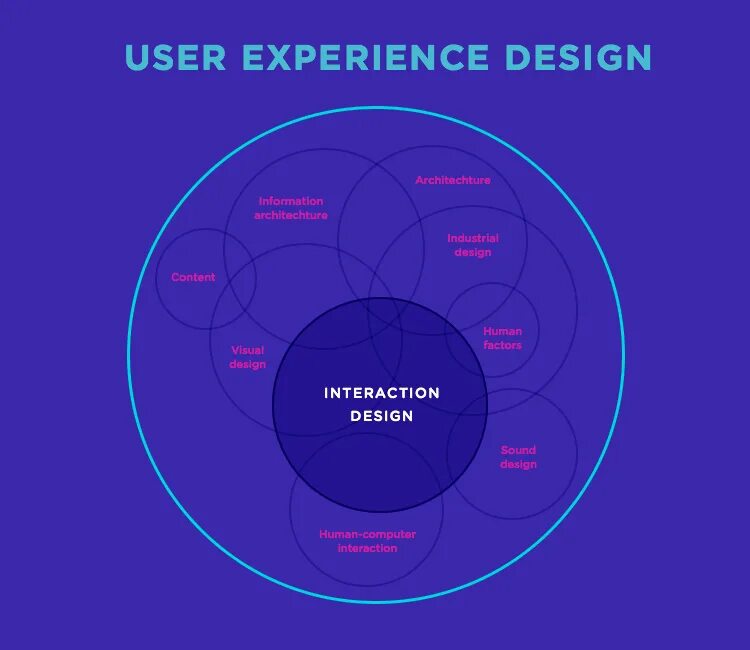 Interaction design. Проектирование взаимодействия дизайн. проектирование взаимодействия. ux design process.