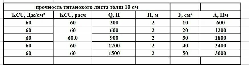 Прочность титанового листа. Ударная вязкость KCU, Дж/cм2. Сталь 20 ударная вязкость кгс*м/см2. Ударная вязкость кгс/см2 в Дж/см2. Кгс см2 в дж см2