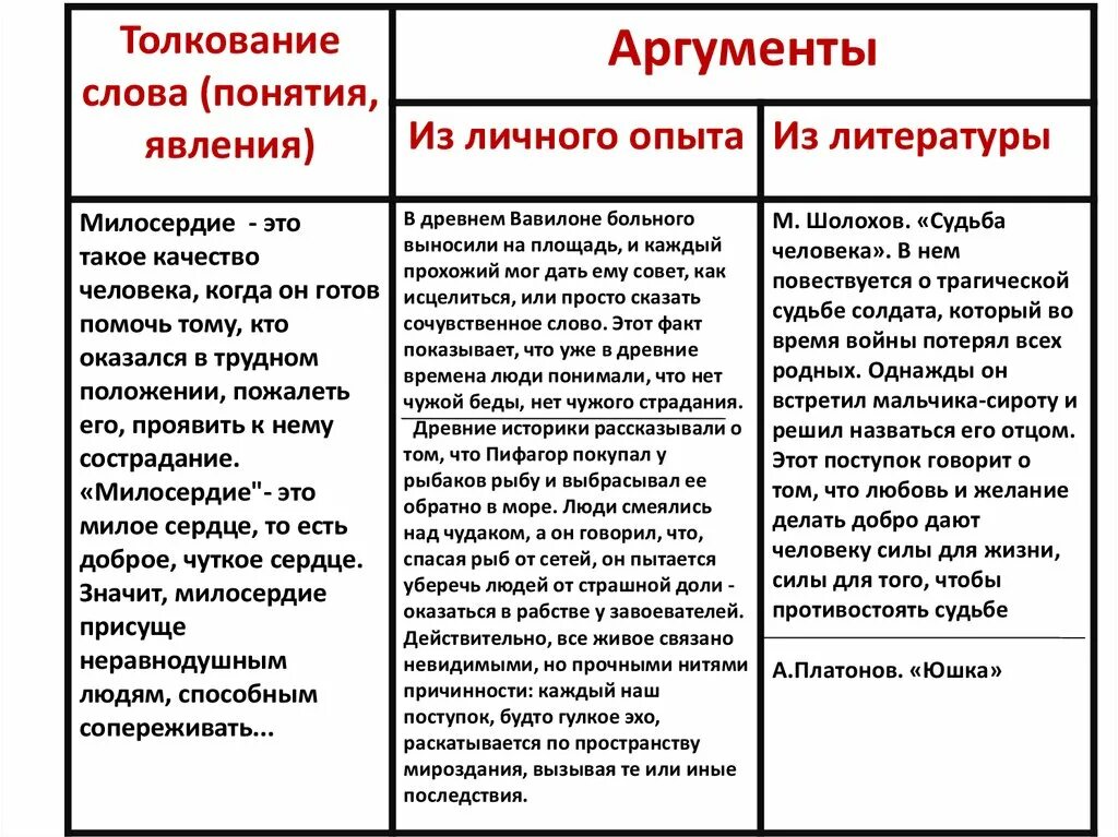 Пример из литературы поступать на благо общества. Справедливость Аргументы из литературы. Милосердие Аргументы. Примеры из литературы. Аргумент из литературы на тему Милосердие.