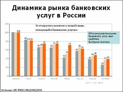 Российский банковский рынок