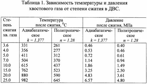 Температура сжатого гелия