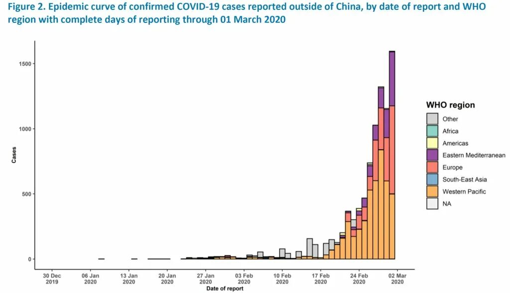 Who regions. Covid-19 graph. Диаграммы Japanese firms in the age of Globalization..