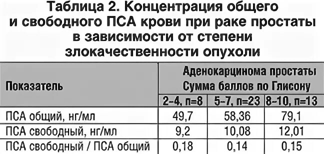 Пса норма для мужчин 50. Пса Свободный норма у мужчин по возрасту таблица. Соотношение пса Свободный/пса общий. Пса норма у мужчин по возрасту. Нормы анализов крови пса общий.