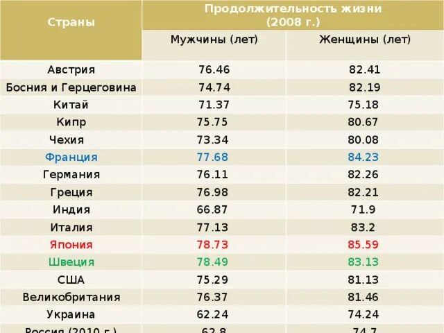 Сравните продолжительность жизни. Средняя Продолжительность жизни в Индии. Продолжительность жизни в странах. Средняя Продолжительность жизни в Китае. Средняя Продолжительность жизни в Индии у мужчин.