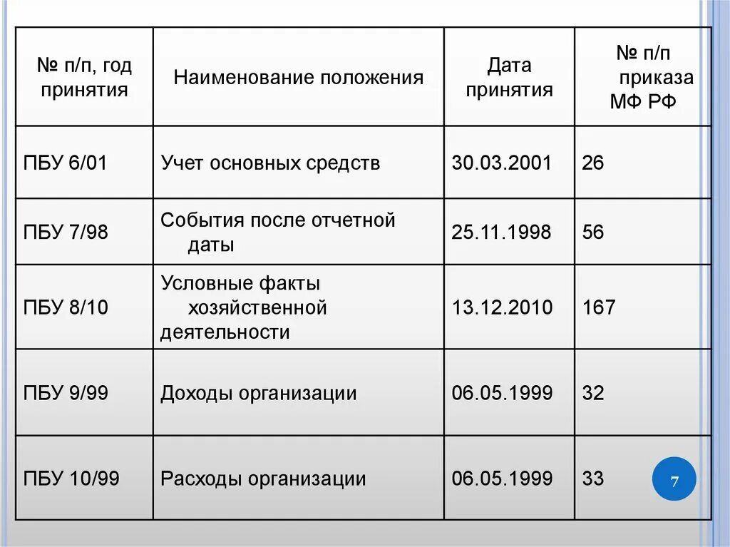 Положение по бухгалтерскому учету пбу 1 2008. РПБУ события после отчетной даты. ПБУ основные средства. ПБУ 7/98. Структура ПБУ.