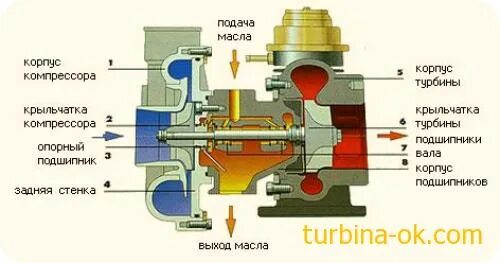 Турбина дизеля гонит масло. Система смазки турбины двигателя. Турбокомпрессор система смазывание двигателя. Масляная система турбокомпрессора. Клапаны системы смазки турбины.