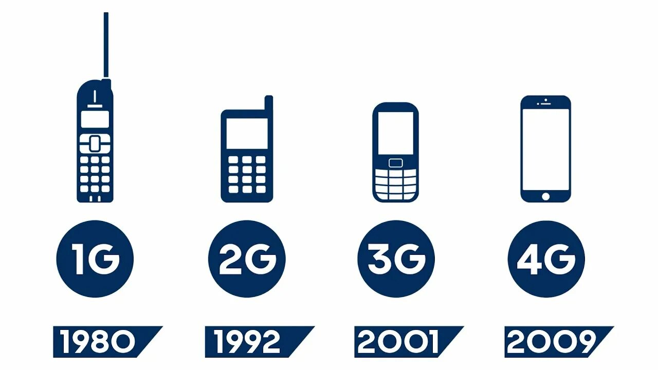 Связь 3g и 4g. Разница между 2g и 3g.